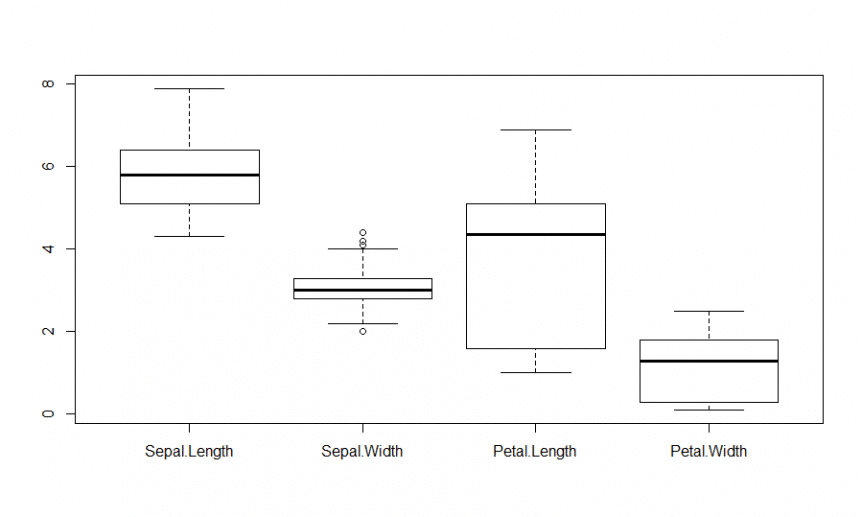 Box plot iris