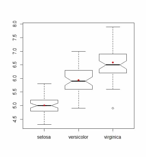 Box-plot notched