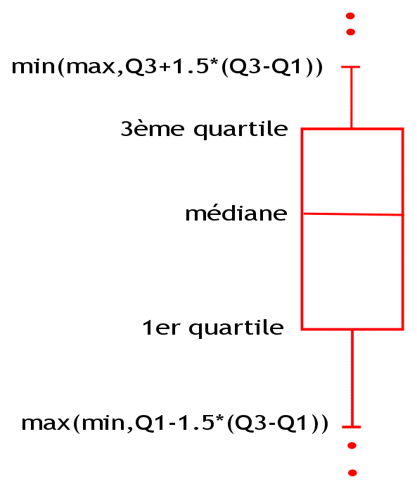 box-plot avancé