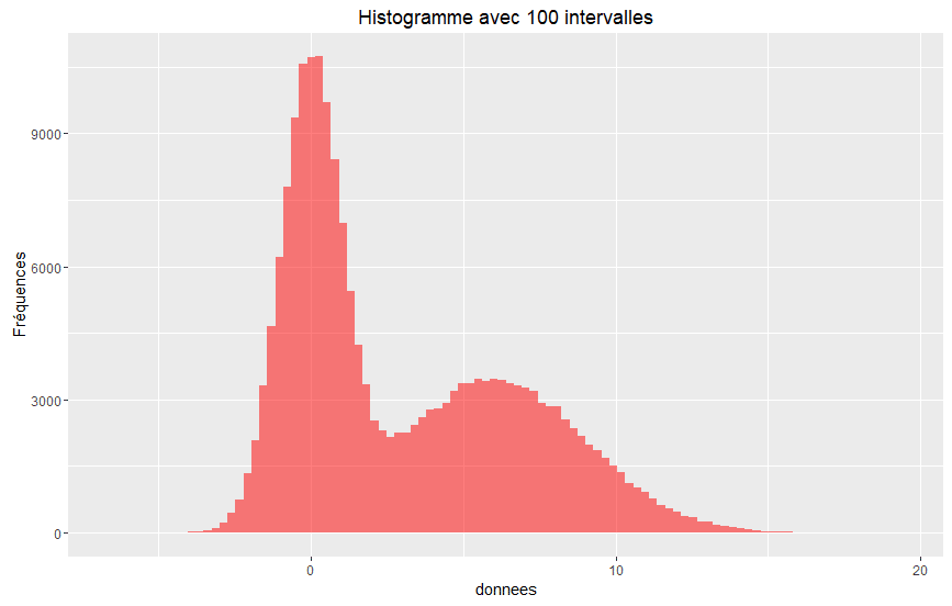 histogramme avec R et 100 intervalles