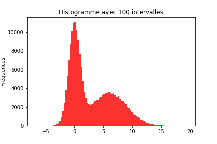 histogramme avec 100 intervalles