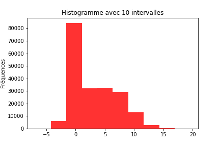 histogramme avec 10 intervalles