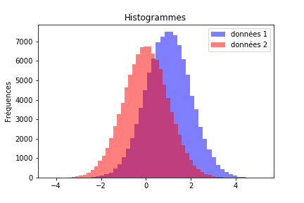 histogramme de deux distributions