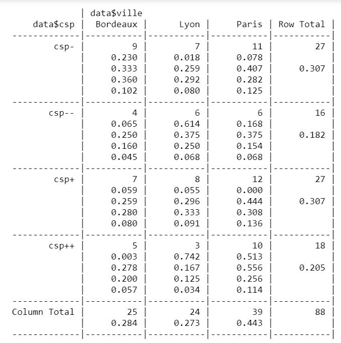 CrossTable