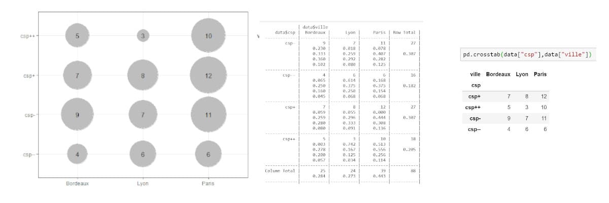 Le tri à plat et le tri croisé avec R et Python - Stat4decision