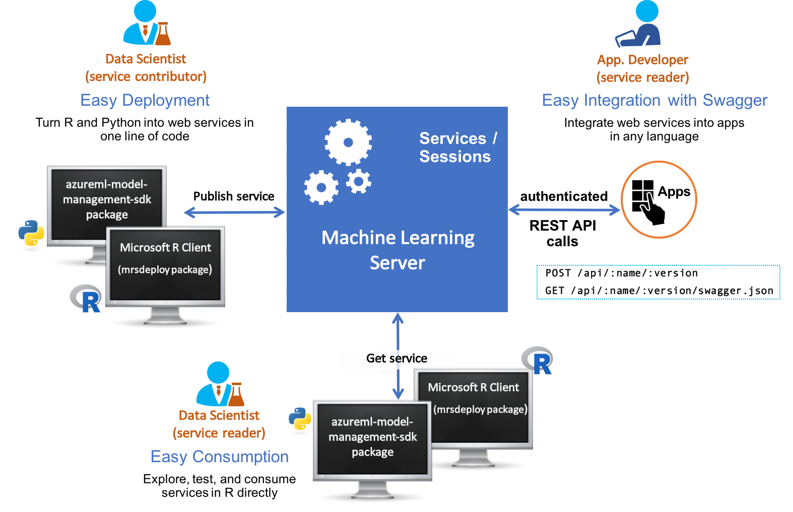 Microsoft user data. Machine Learning Server 9.4.7. Идеи веб приложений с машинным обучением. Яндекс сервера машинного обучения. Microsoft r open и Microsoft r Server
