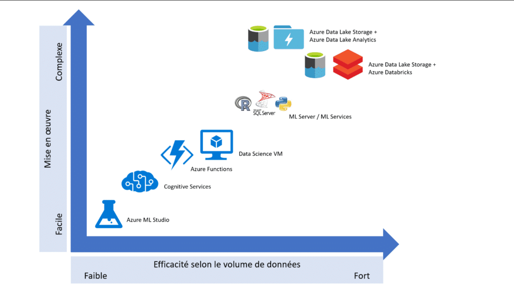 Efficacité des outils Microsoft