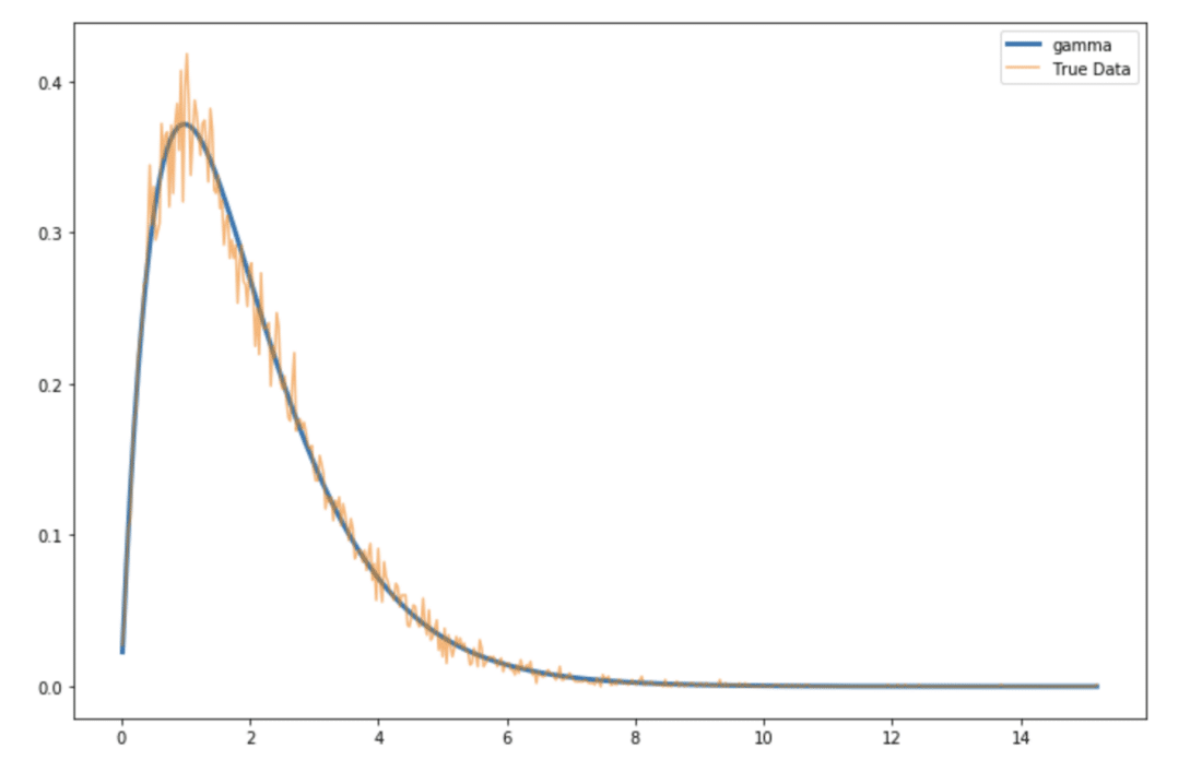 Modéliser une distribution avec Python - Stat4decision