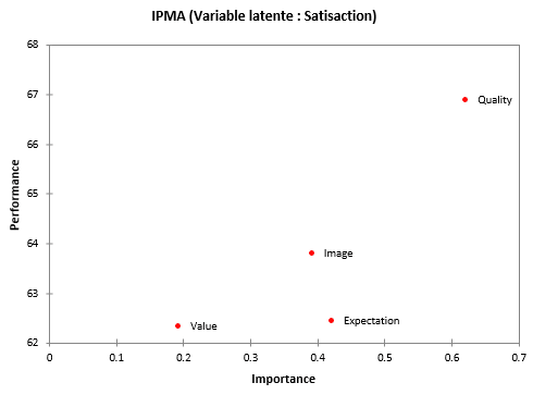 IPMA pour satisfaction PLS