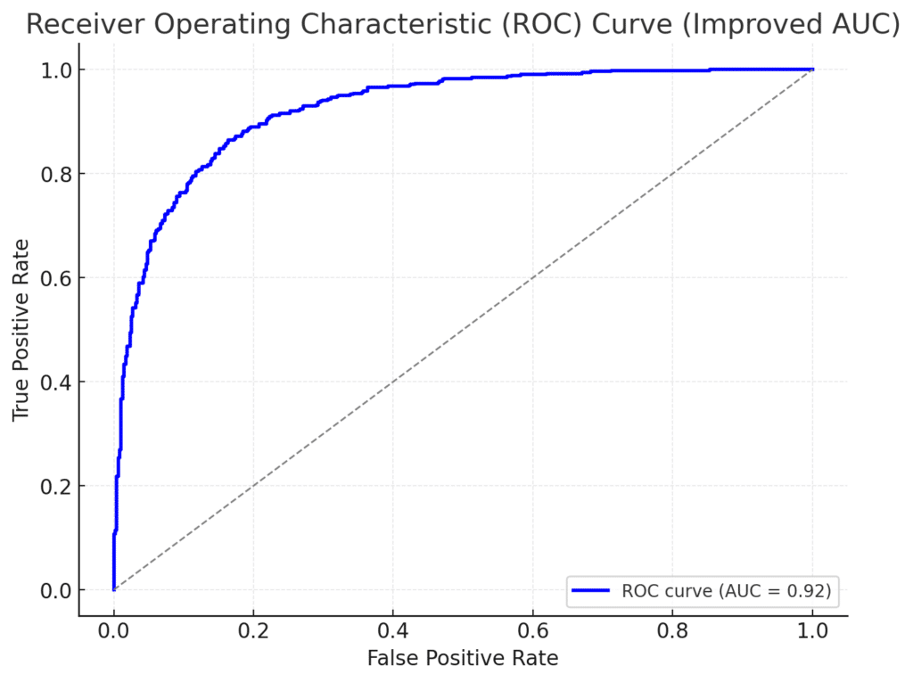 courbe ROC