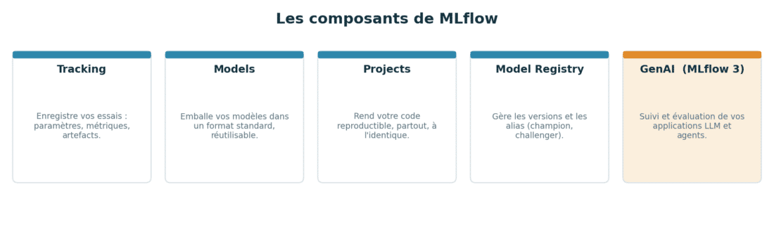 composants MLFlow