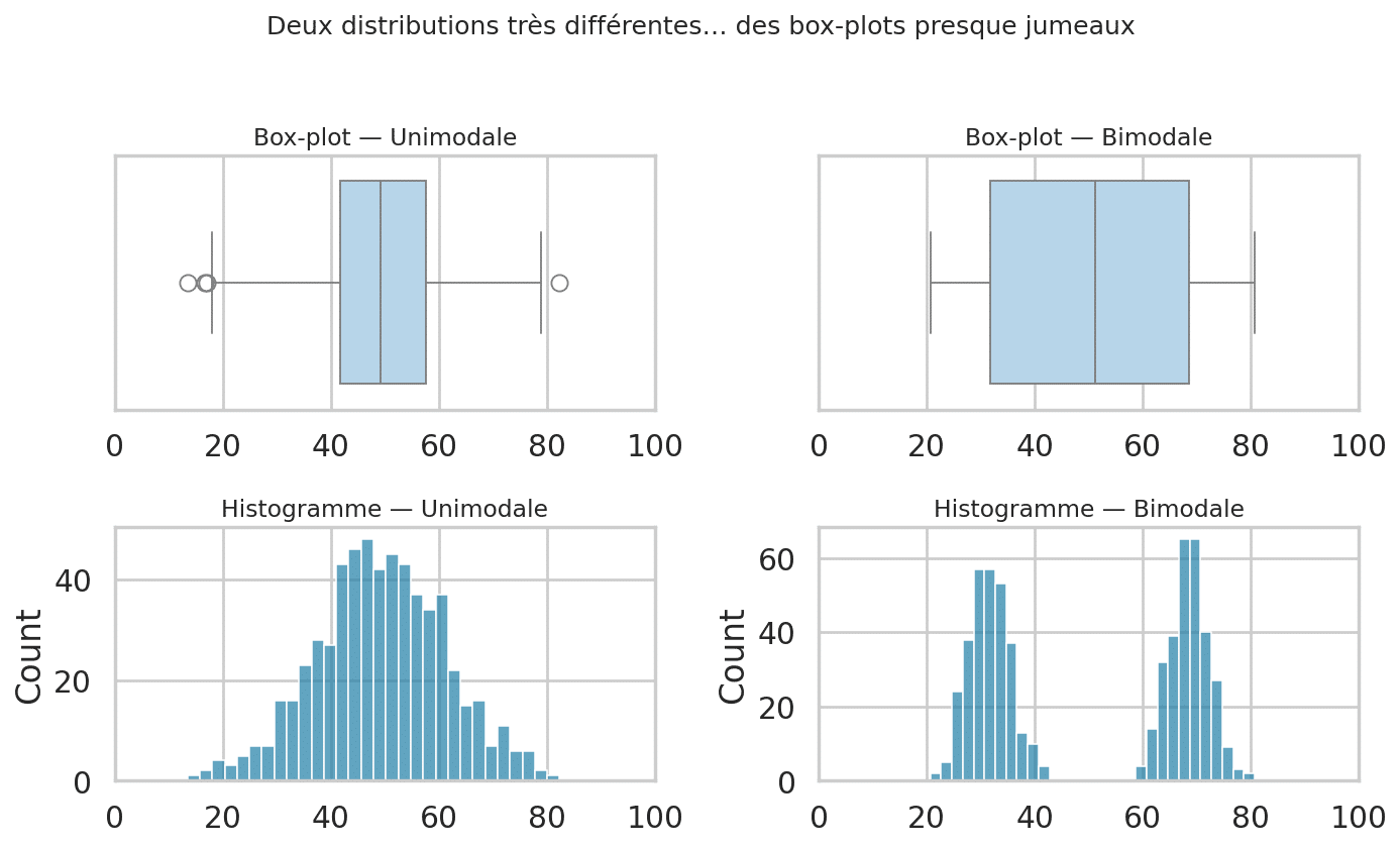 Limite box plot