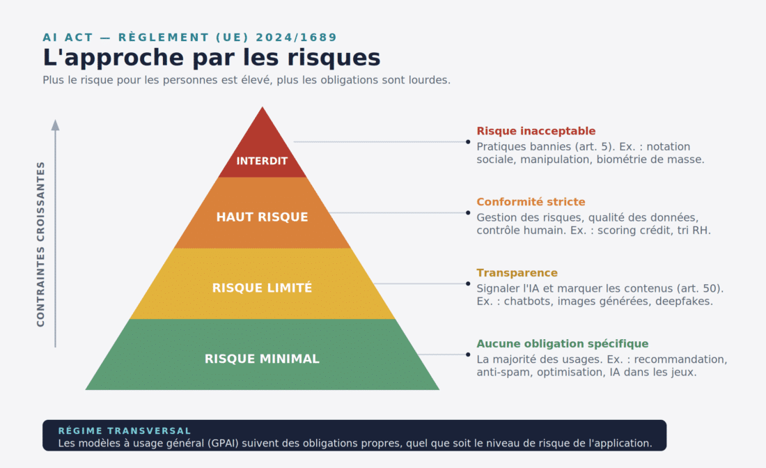 AI act les risques