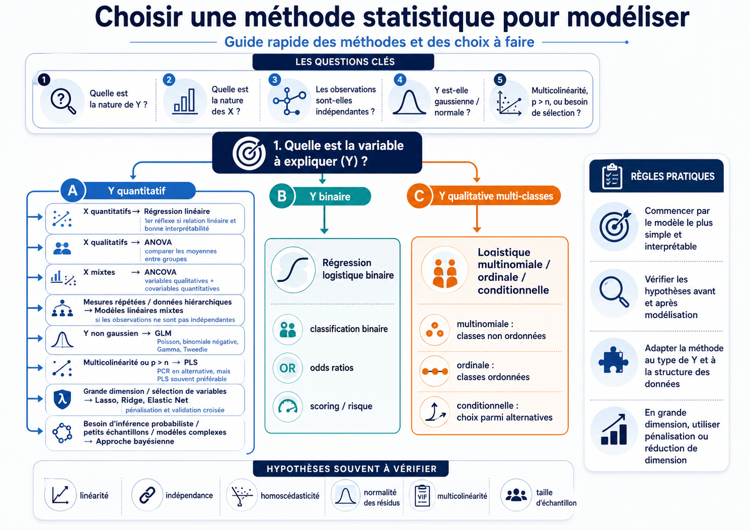 Arbre de décision pour choisir une méthode statistique selon la nature de la variable à expliquer, les variables explicatives et la structure des données